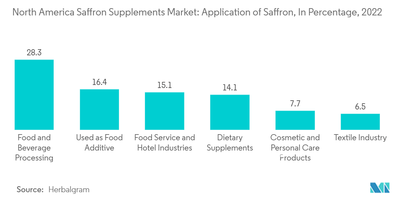 North America Saffron Supplements Market : Application of Saffron, In Percentage, 2022