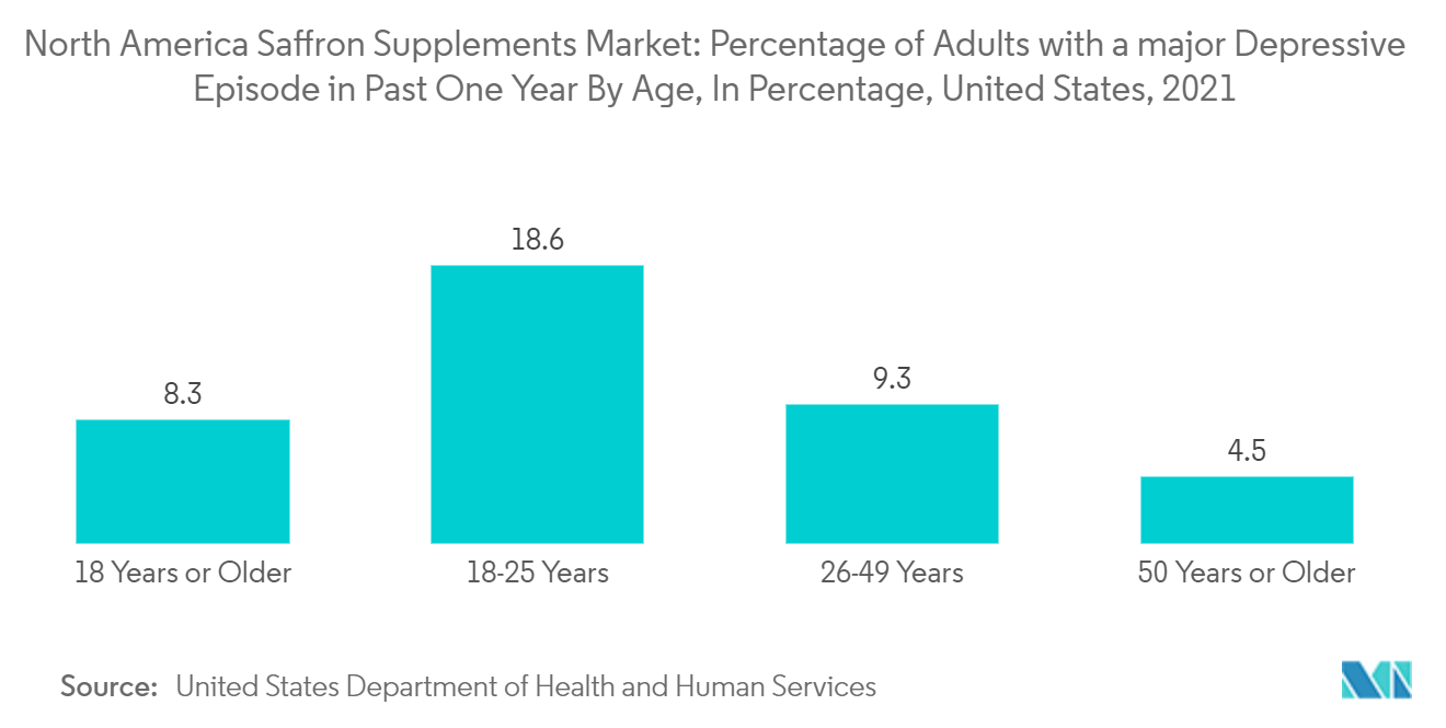 北美藏红花补充剂市场：过去一年中患有重度抑郁症的成年人按年龄划分的百分比（百分比），美国，2021 年