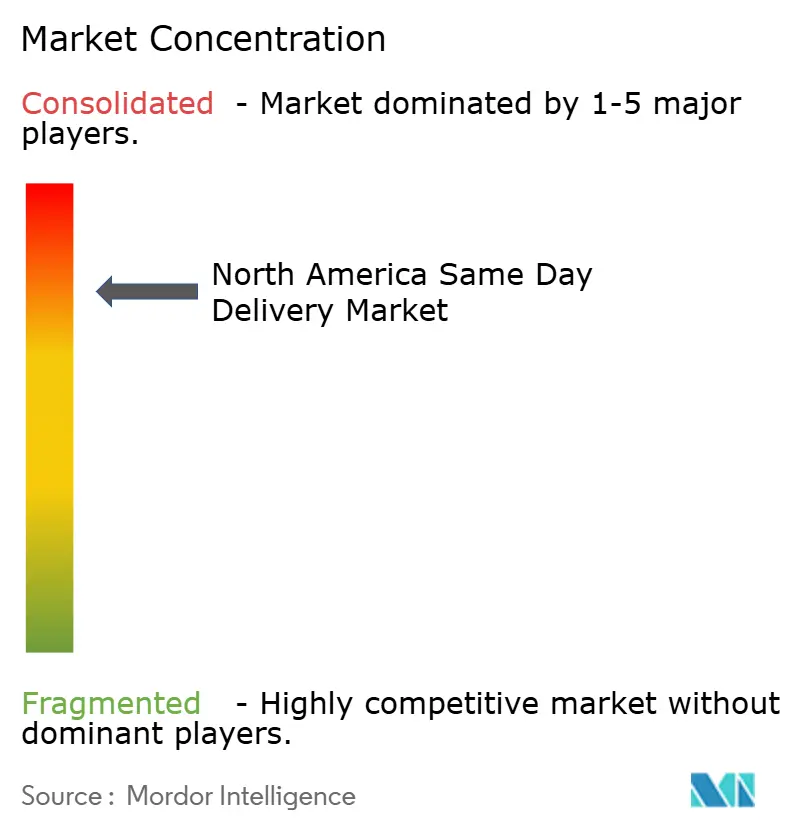 North America Same Day Delivery Market