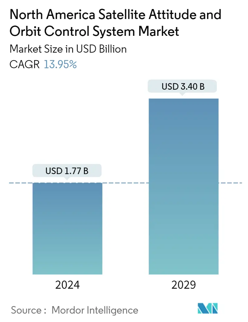 North America Satellite Attitude and Orbit Control System Market Summary