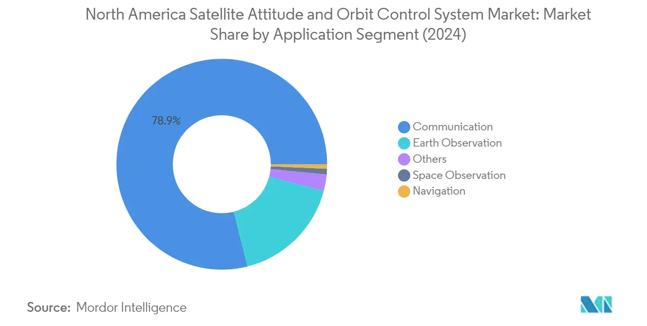 Market Analysis of North America Satellite Attitude and Orbit Control System Market: Chart for Application