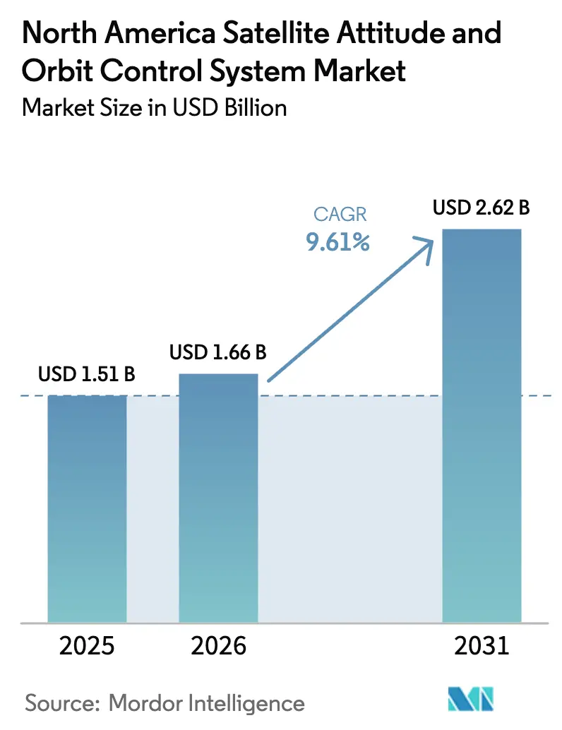 North America Satellite Attitude And Orbit Control System Market (2025 - 2030)