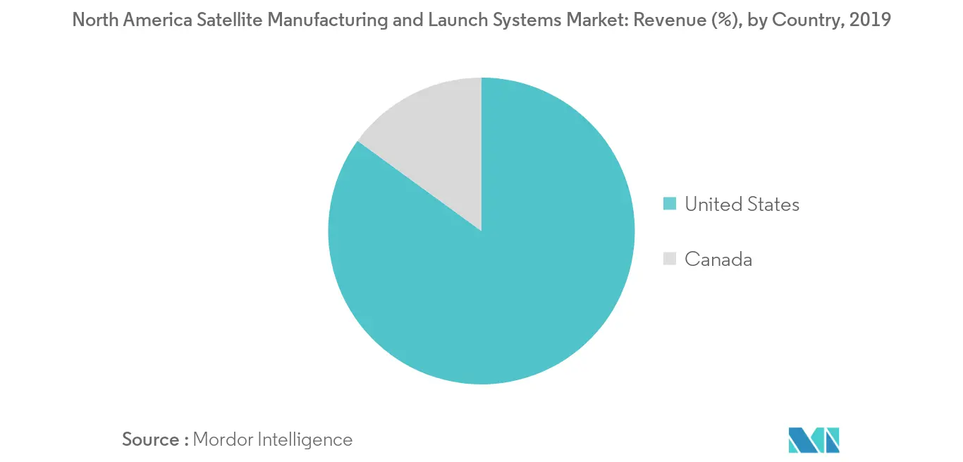 North America Satellite Manufacturing and Launch Systems Market_country