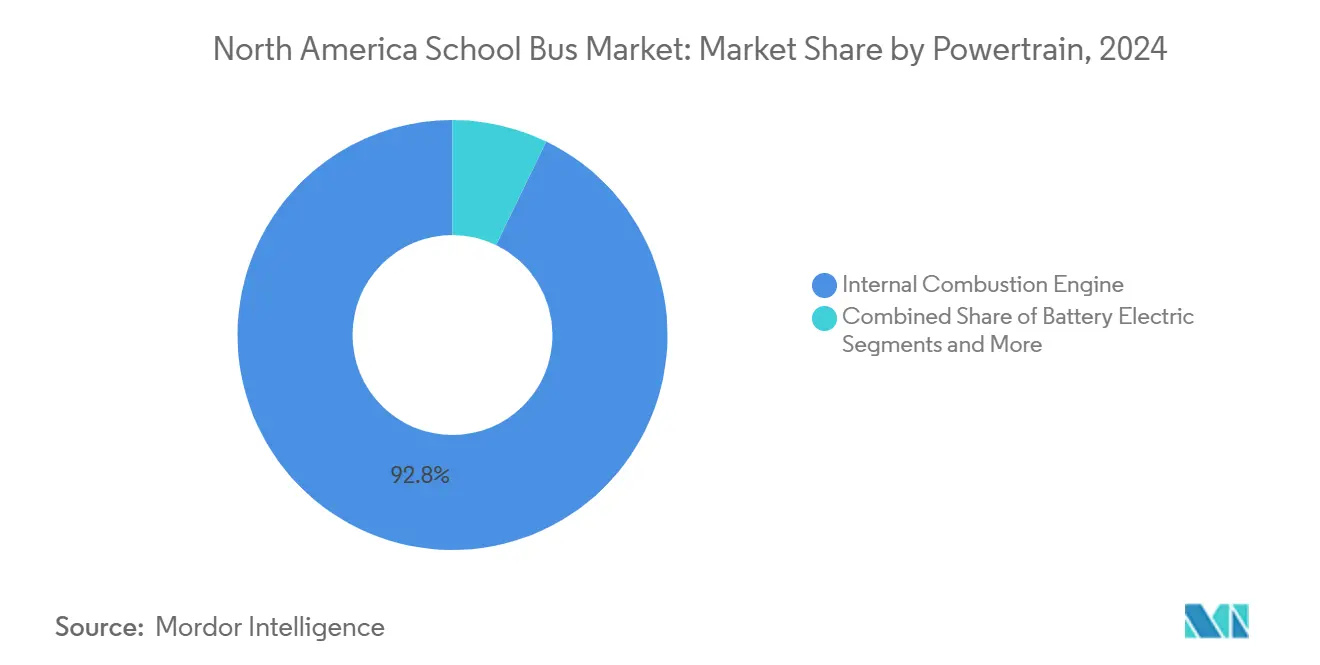 North America School Bus Market: Market Share by Powertrain