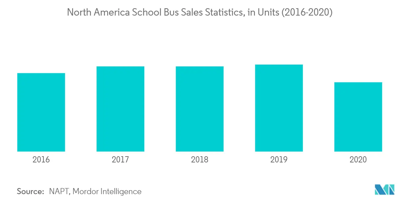 north america school bus market_sales
