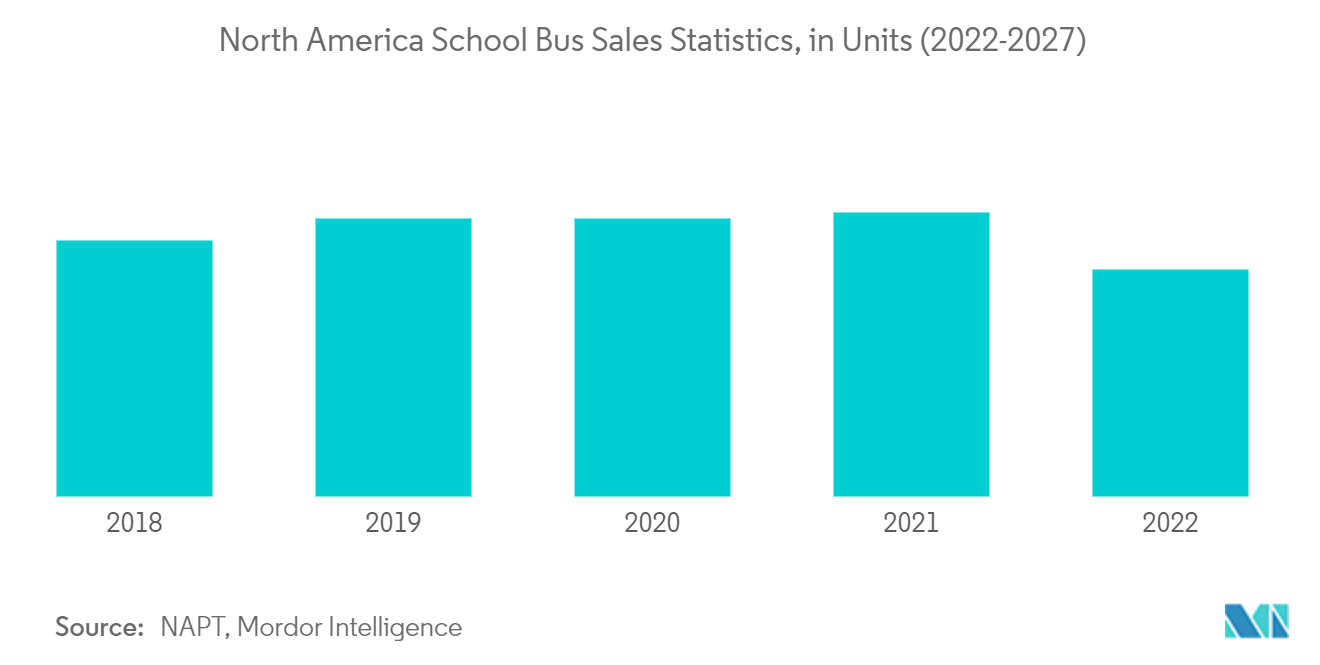 North America School Bus Market Share