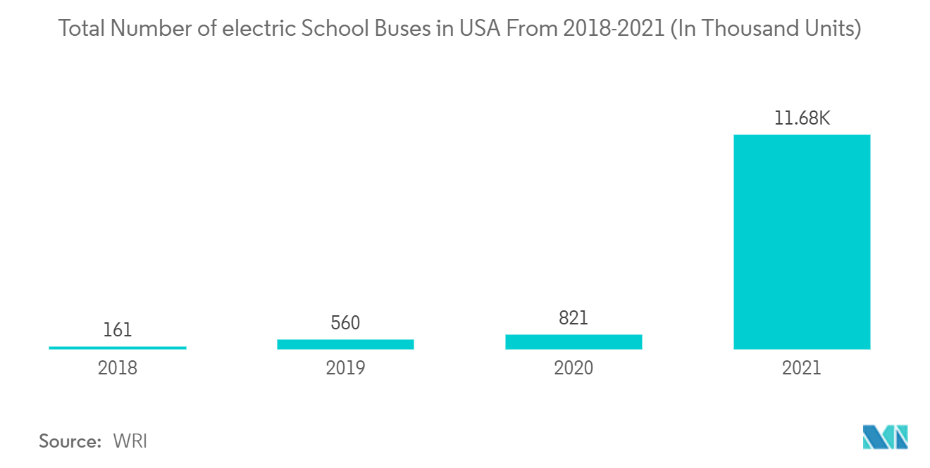 北米のスクールバス市場2018〜2021年のアメリカの電動スクールバス総数（単位：千台）