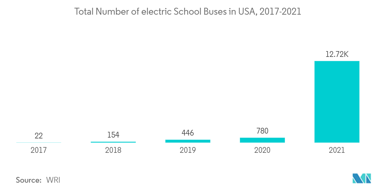 北米のスクールバス市場アメリカの電動スクールバス総数（2017-2021年