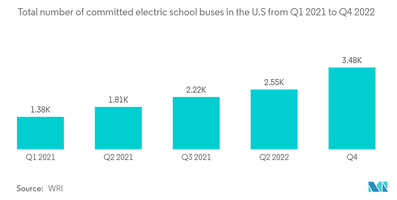 North America School Bus Market: Total Number of electric School Buses in USA From 2018-2021 (In Thousand Units)