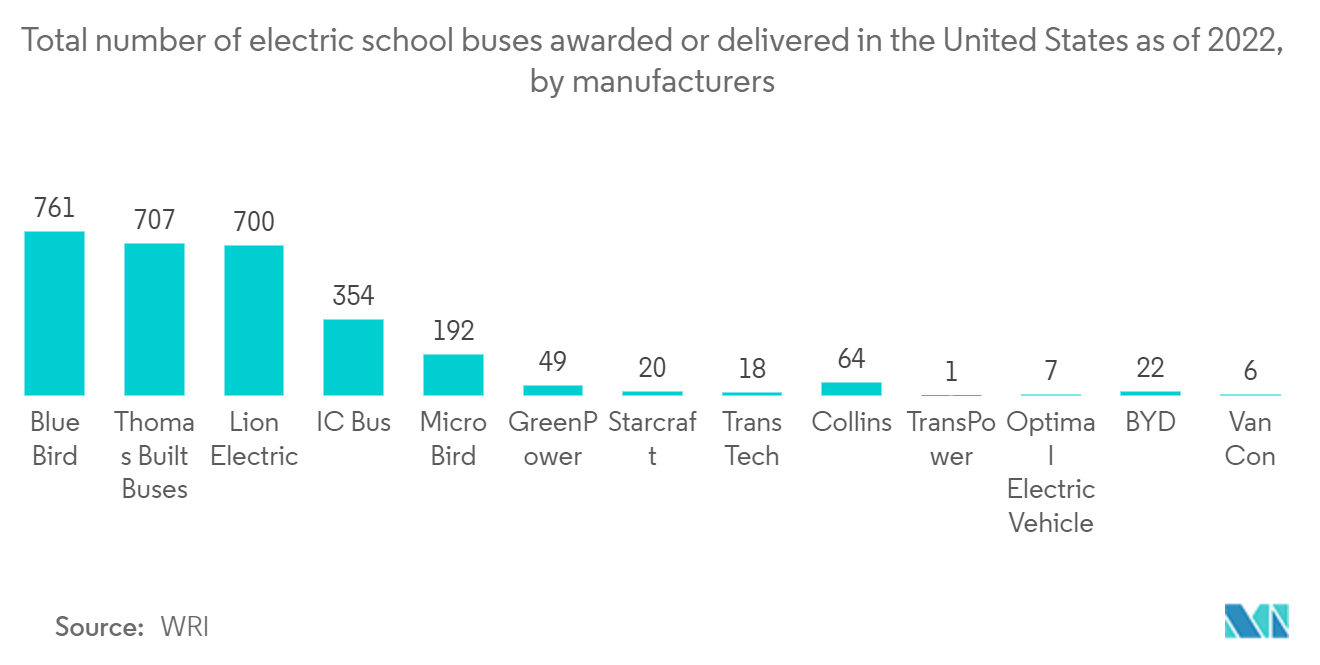 Mercado de ônibus escolares da América do Norte número total de ônibus escolares elétricos nos EUA, 2017-2021