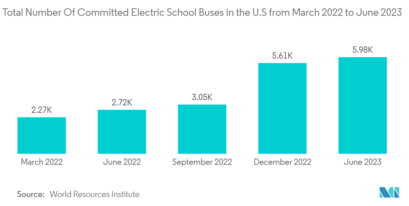 North America School Bus Market: Total Number Of Committed Electric School Buses in the U.S from March 2022 to June 2023