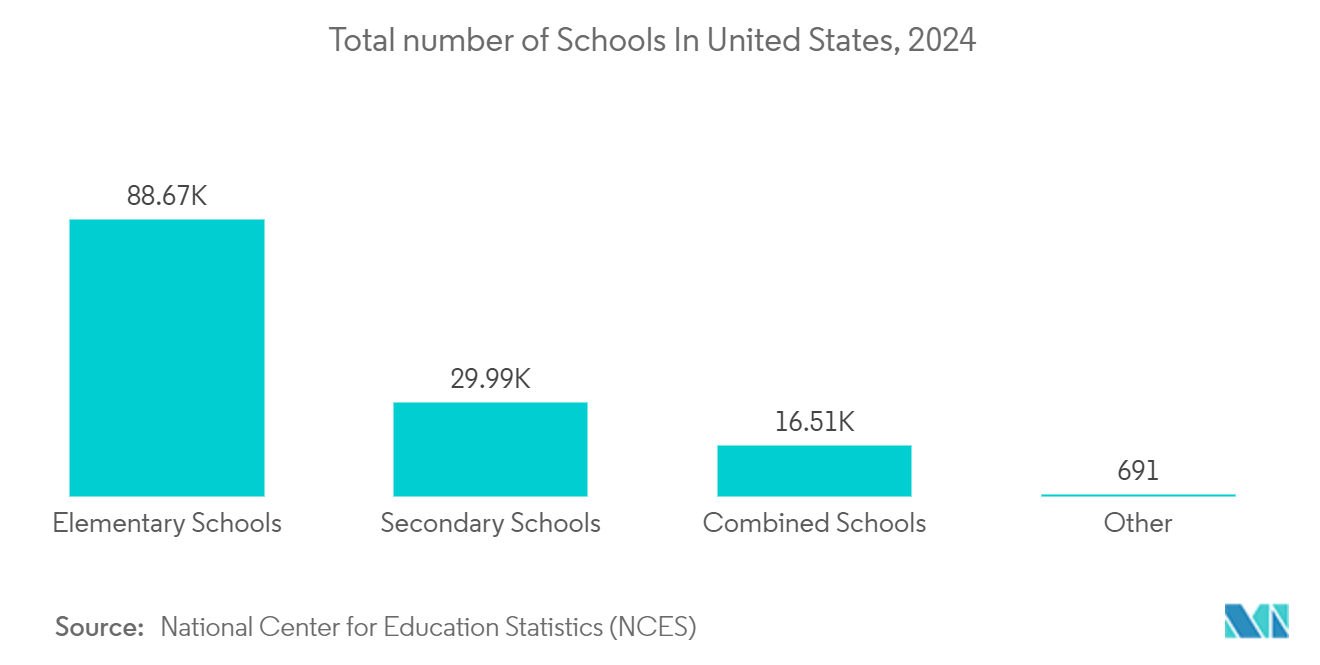 North America School Bus Market: Total number of Schools In United States, 2024