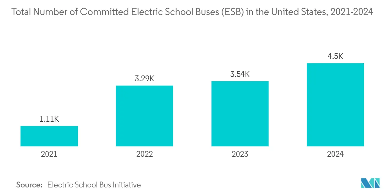 North America School Bus Market: Total Number of Committed Electric School Buses (ESB) in the United States, 2021-2024