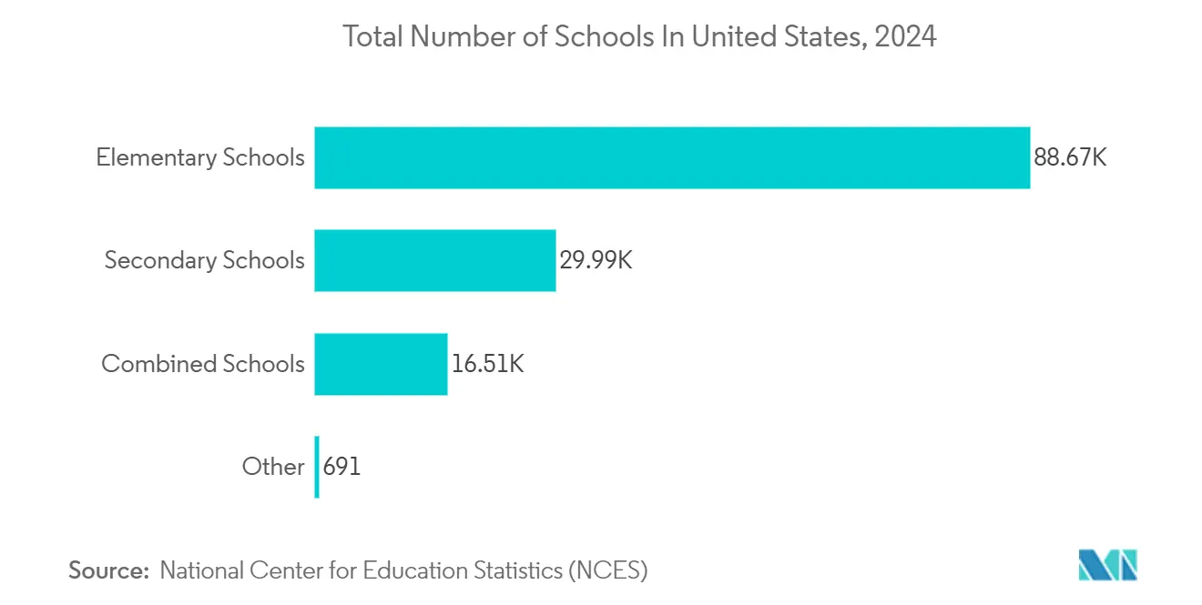 North America School Bus Market: Total Number of Schools In United States, 2024