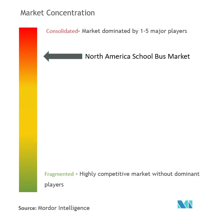 Concentração do mercado de ônibus escolares na América do Norte