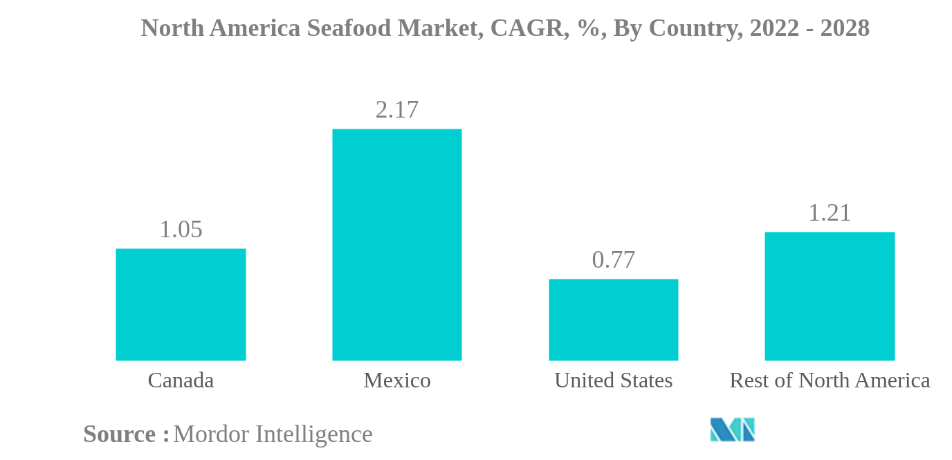 北米のシーフード市場北米シーフード市場：CAGR（年平均成長率）、国別、2022年～2028年