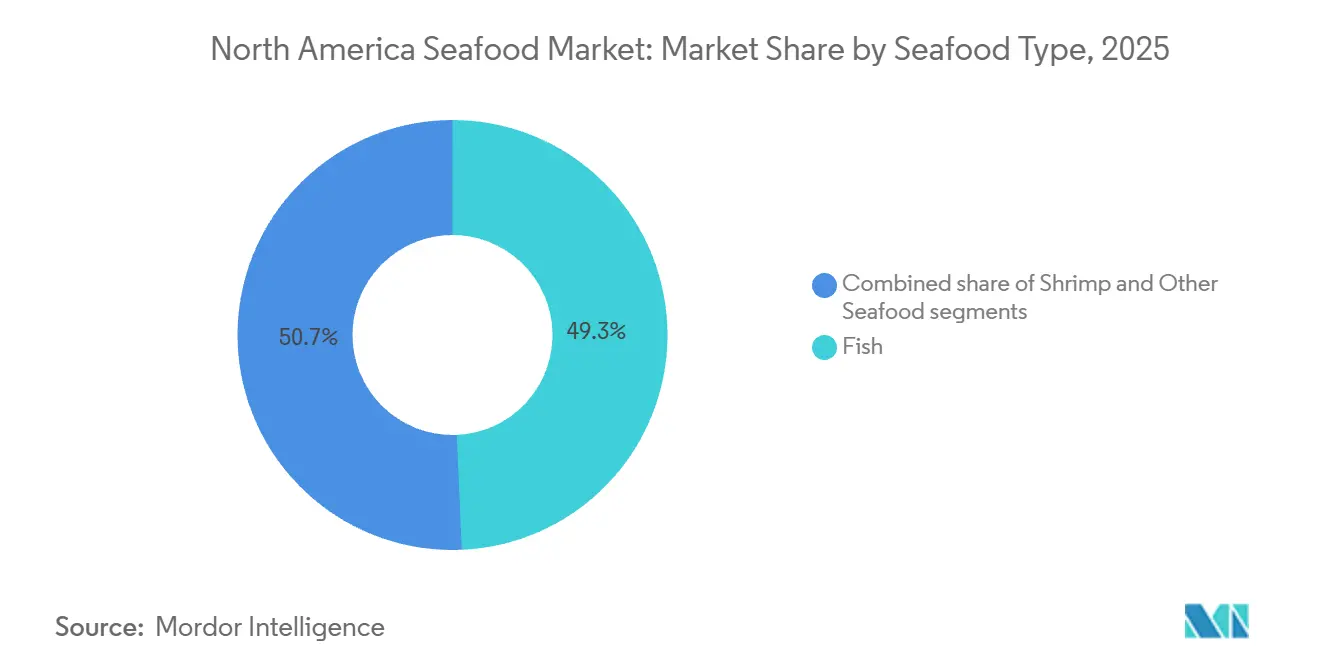 North America Seafood Market: Market Share by Seafood Type