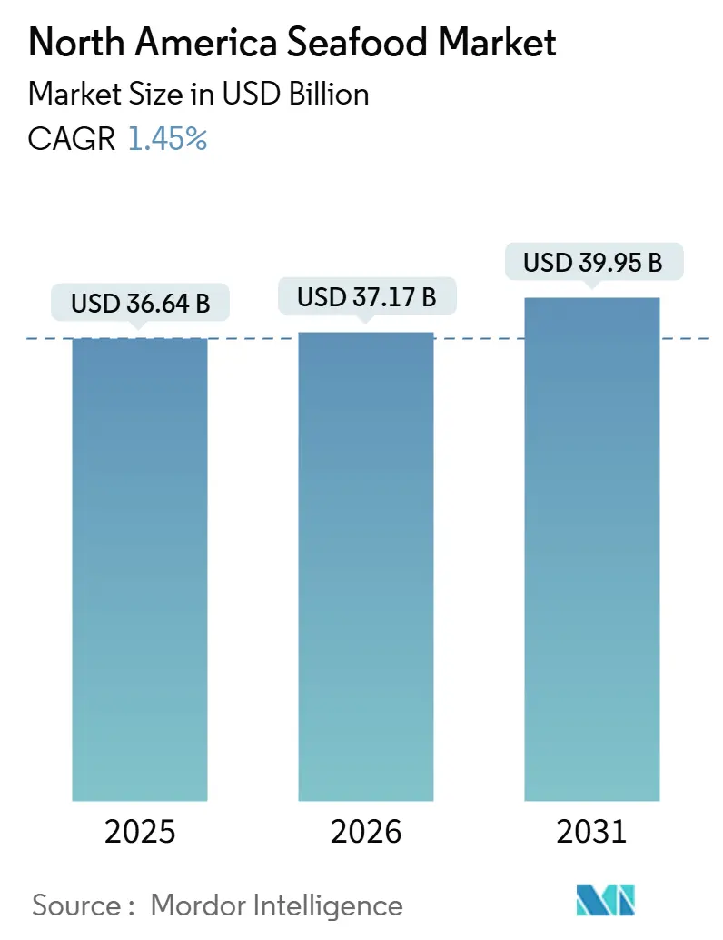 North America Seafood Market (2026 - 2031)