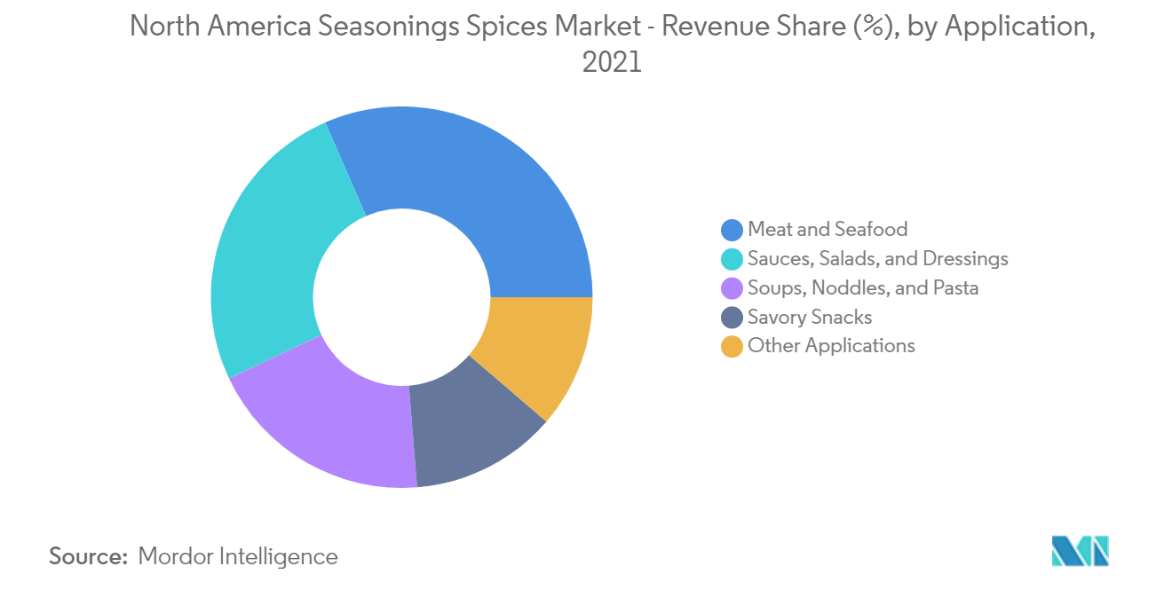 North America Seasonings & Spices Market - Revenue Share (%), by Application, 2021