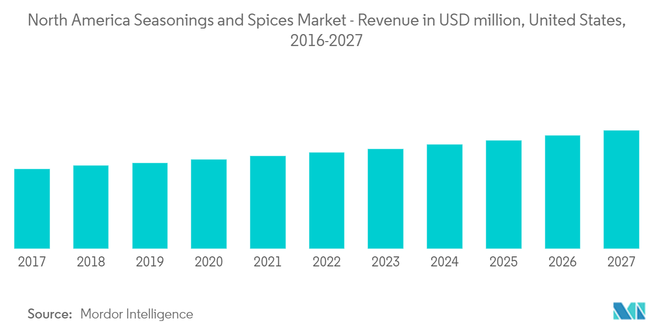 North America Seasonings and Spices Market - Revenue in USD million, United States, 2016-2027