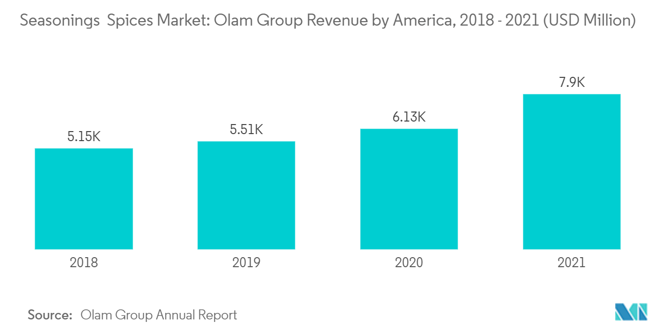 North America Seasonings And Spices Market : Olam Group Revenue by America, 2018 - 2021 (USD Million)
