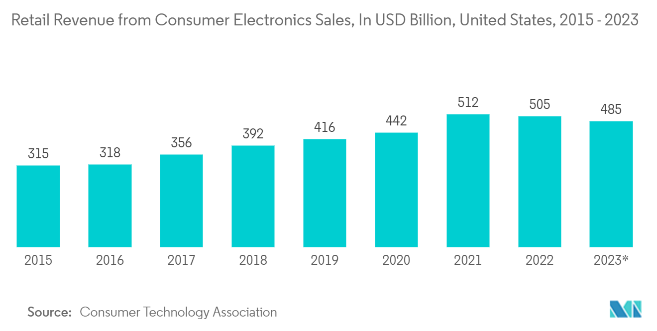 北米の二次梱包市場家電販売による小売収益（億米ドル）（米国、2015年～2023年
