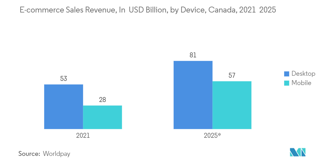 北米の二次梱包市場Eコマース売上高（億米ドル）：デバイス別（カナダ、2021年・2025年