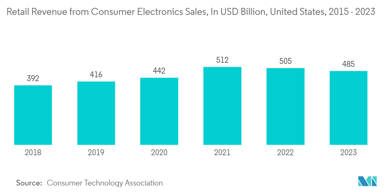 North America Secondary Packaging Market: Retail Revenue from Consumer Electronics Sales, In USD Billion, United States, 2015 - 2023