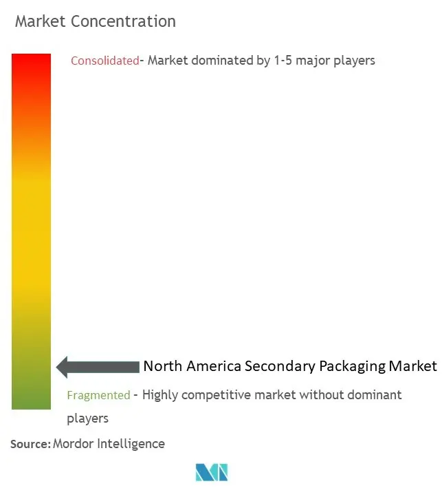 北米の二次包装市場集中度