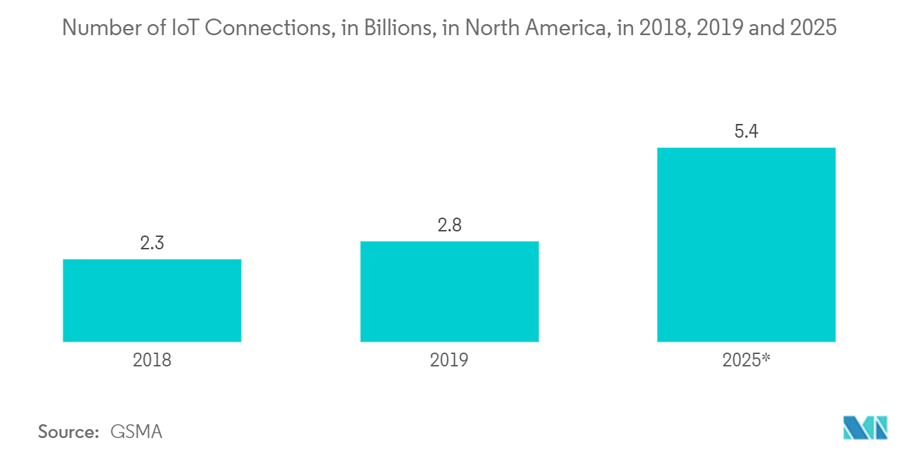 North America Secure Access Service Edge Market: Number of IoT Connections, in Billions, in North America, in 2018, 2019 and 2025