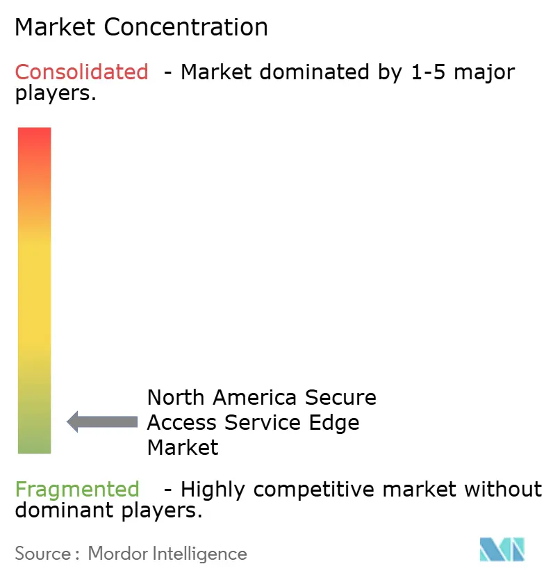 North America Secure Access Service Edge Market Concentration North America Secure Access Service Edge Market Concentration