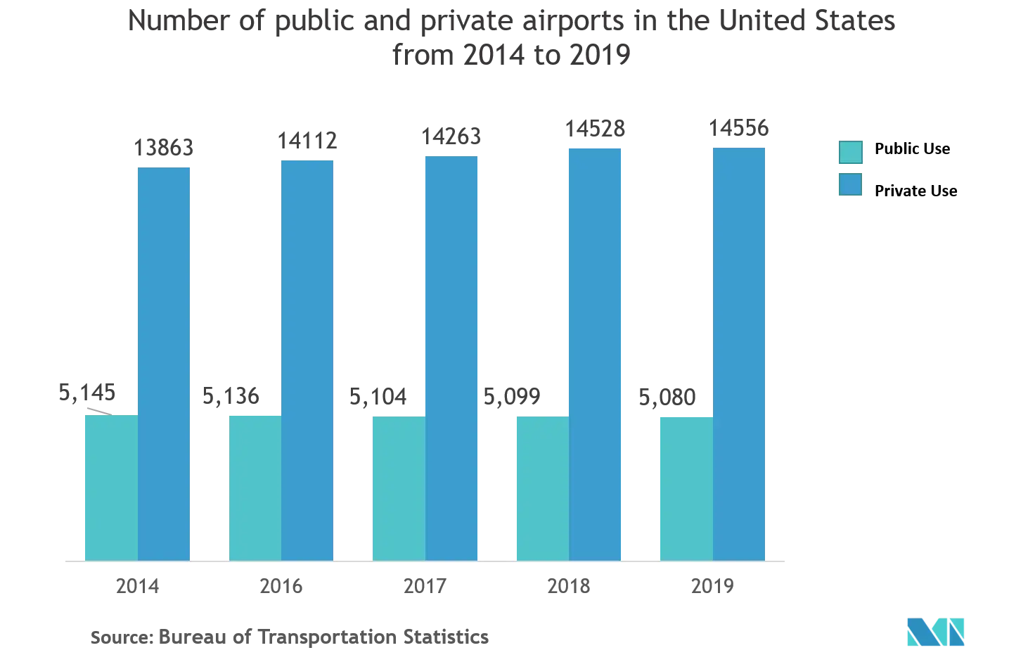 North America Security Screening Market Research Report