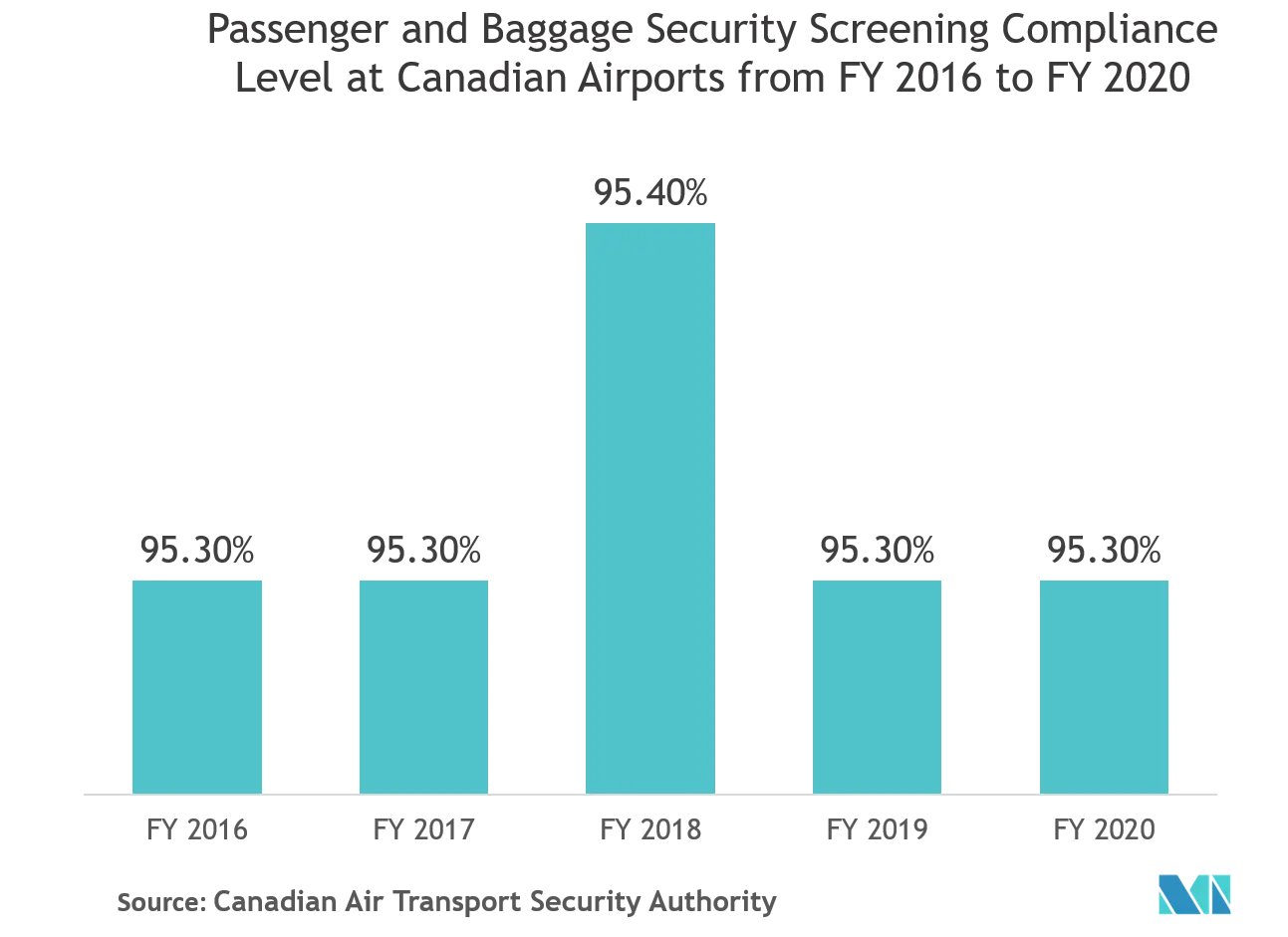 Análisis del mercado de controles de seguridad de América del Norte