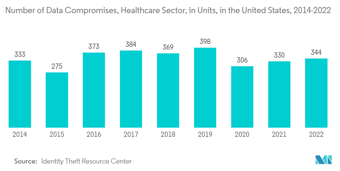 Рынок тестирования безопасности Северной Америки – количество компрометаций данных, сектор здравоохранения, в единицах, США, 2014–2022 гг.