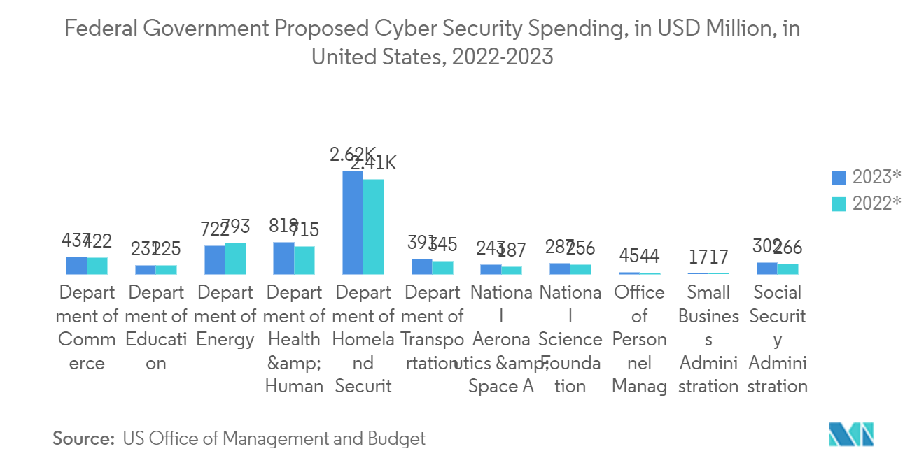 北米のセキュリティテスト市場 - 米国連邦政府提案のサイバーセキュリティ支出（単位：百万米ドル、2022-2023年