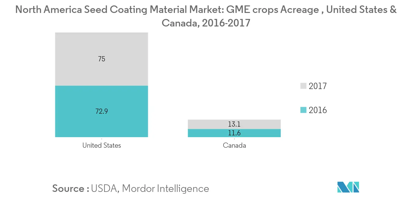 North America Seed Coating Material Market, Acreage under GME crops, United States & Canada, 2016-2017