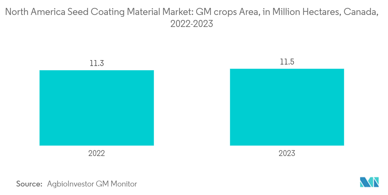 North America Seed Coating Material Market: GM crops Area, in Million Hectares, Canada, 2022-2023