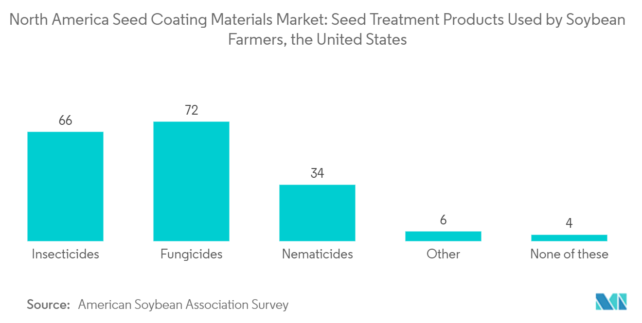 North America Seed Coating Materials Market: Seed Treatment Products Used by Soybean Farmers, the United States