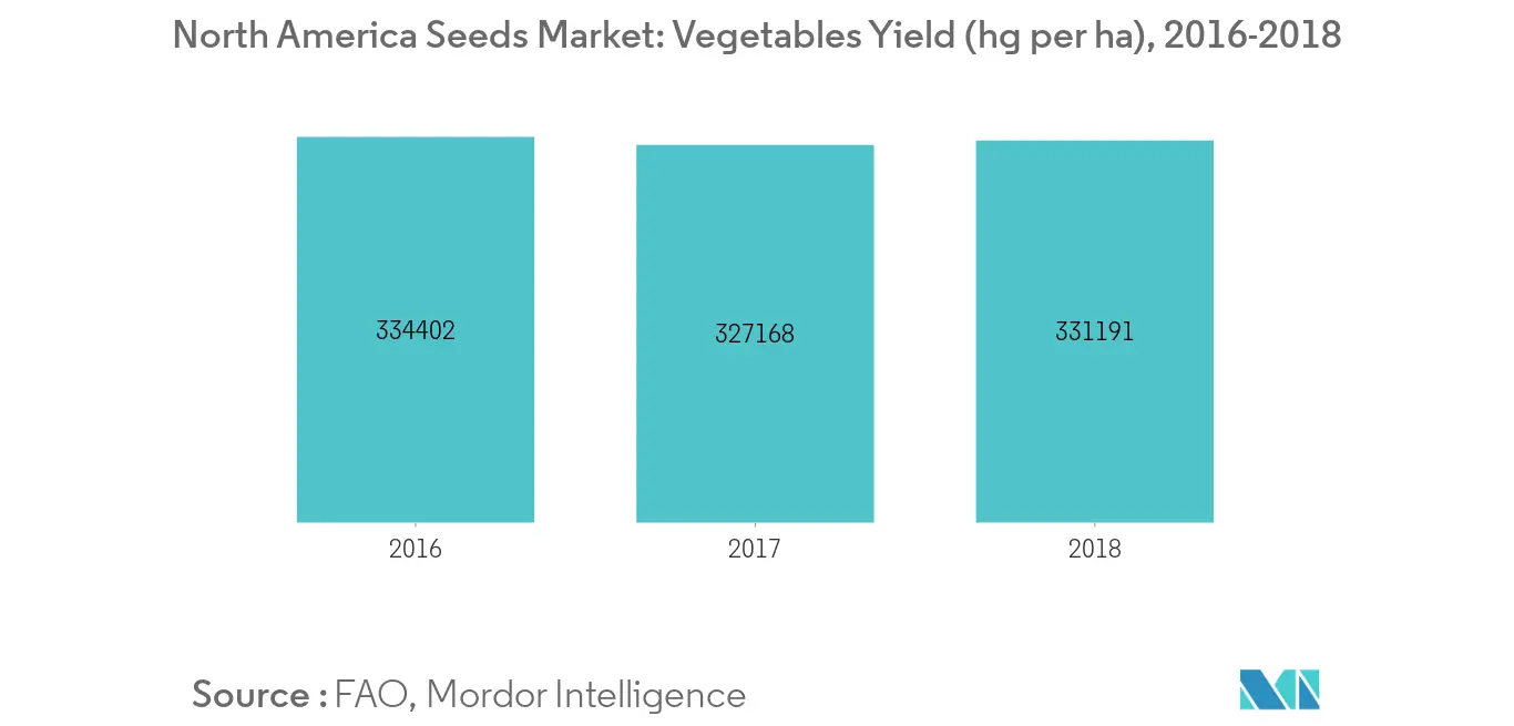 North America Seeds Market