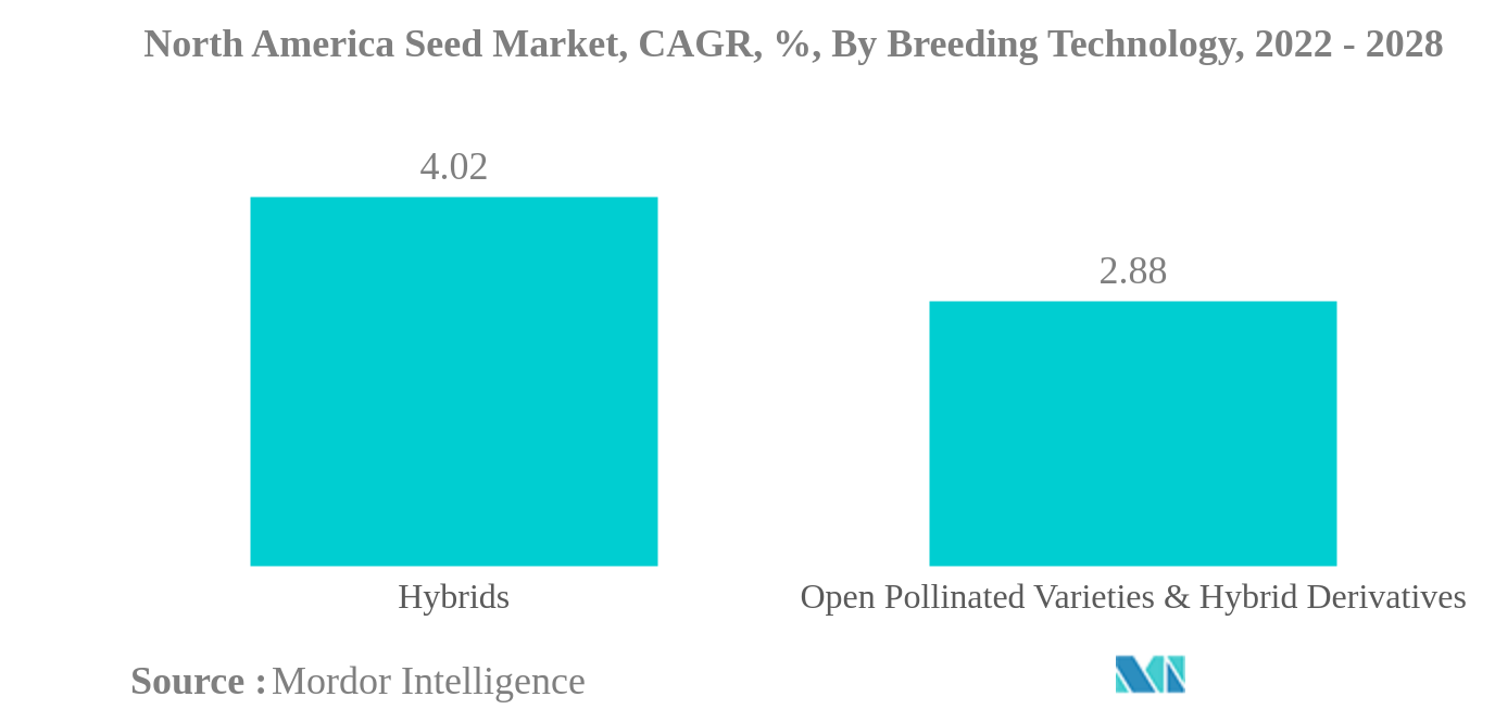 North America Seed Market: North America Seed Market, CAGR, %, By Breeding Technology, 2022 - 2028