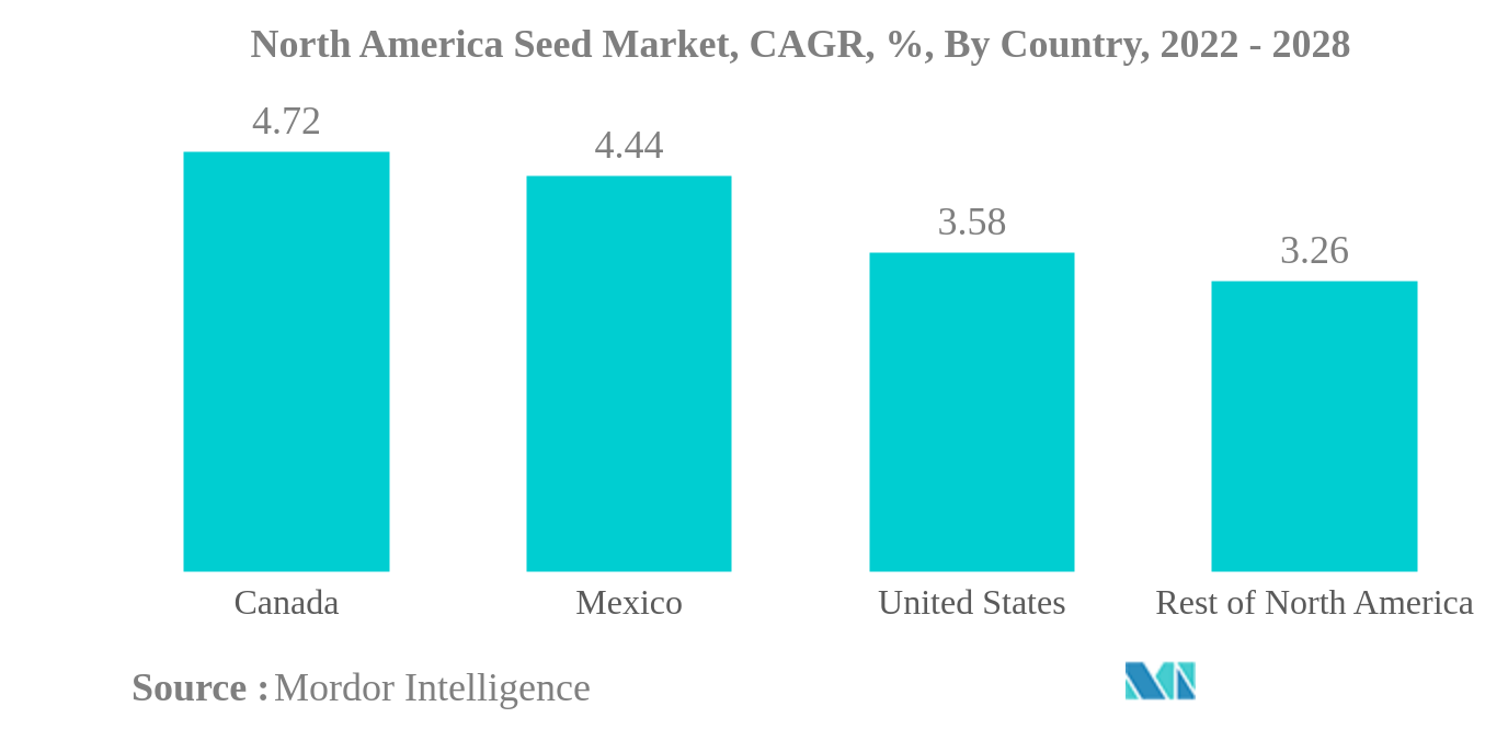 North America Seed Market: North America Seed Market, CAGR, %, By Country, 2022 - 2028