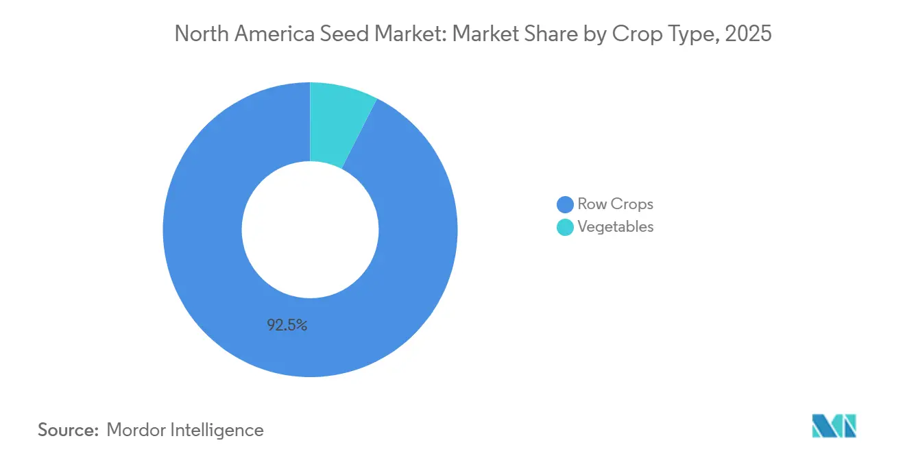 North America Seed Market: Market Share by Crop Type