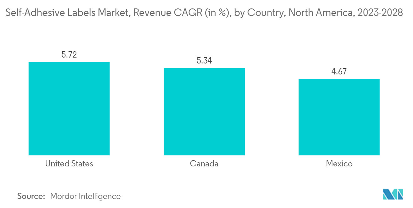 North America Self-Adhesive Labels ​ Market: Self-Adhesive Labels Market, Revenue CAGR (in %), by Country, North America, 2023-2028