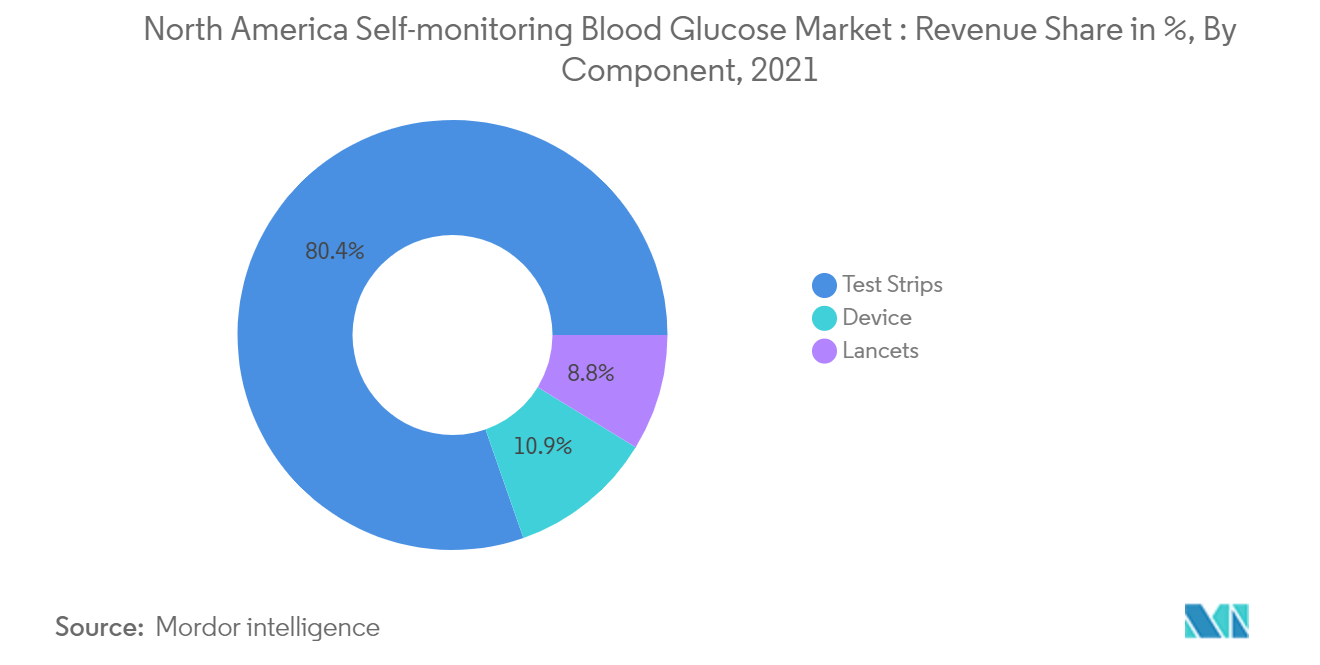 americas blood glucose monitoring market size