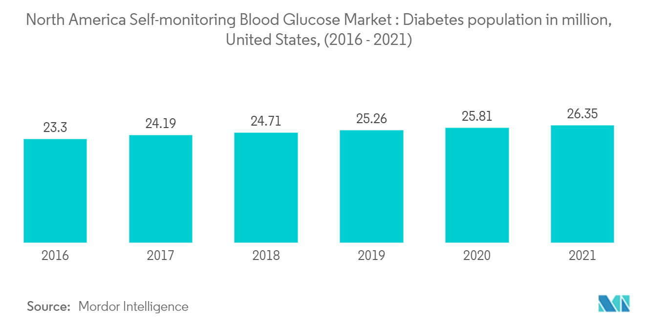 americas blood glucose test strip packaging market analysis