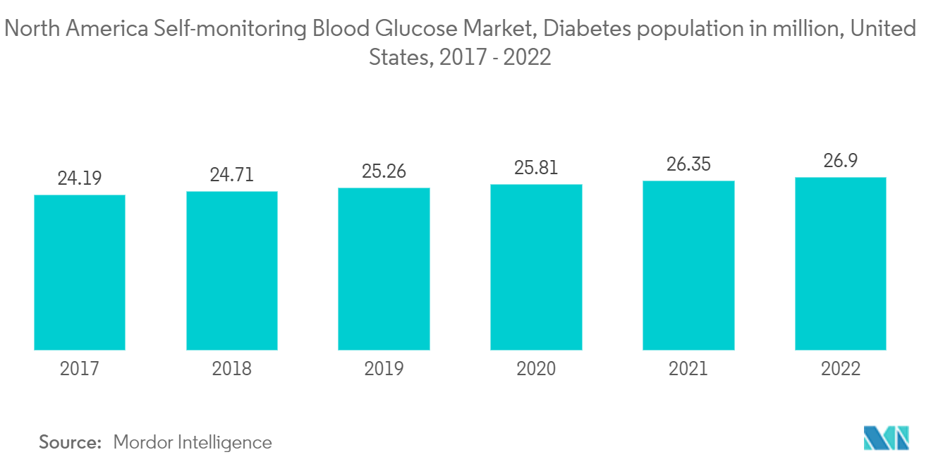 北米の自己血糖測定市場、糖尿病人口（百万人）、米国、2017年〜2022年