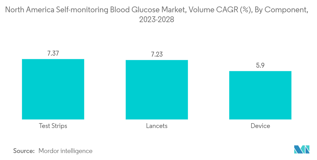 北美自我监测血糖市场，销量复合年增长率 (%)，按组成部分，2023-2028 年