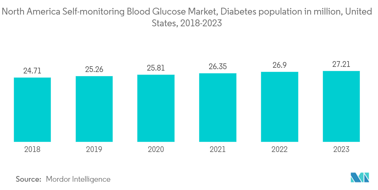 North America Self-monitoring Blood Glucose Market, Diabetes population in million, United States, 2017 - 2022