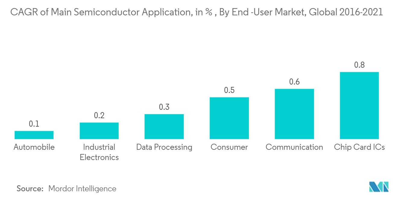 North America Semiconductor Etch Equipment Market