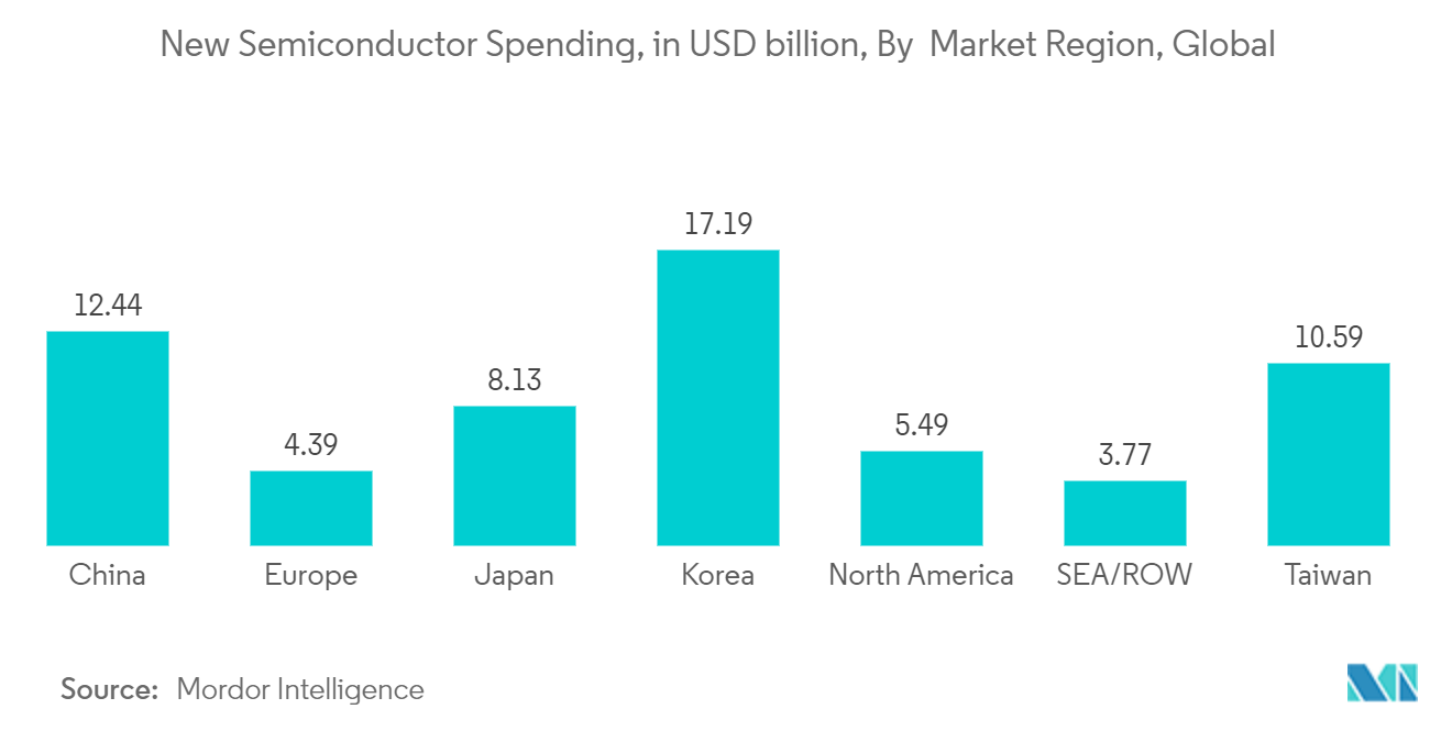 North America Semiconductor Etch Equipment Market